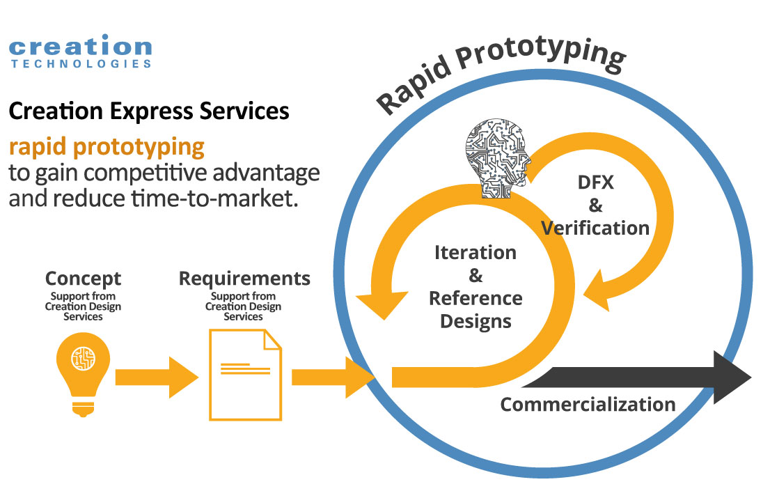 Rapid prototyping