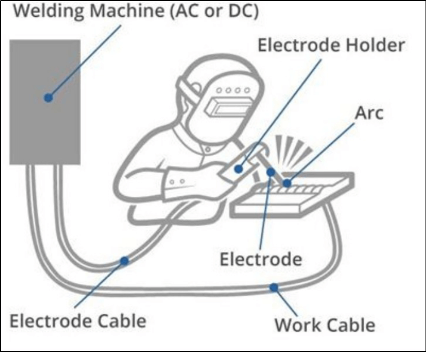 Grind and Welding Process in 2020