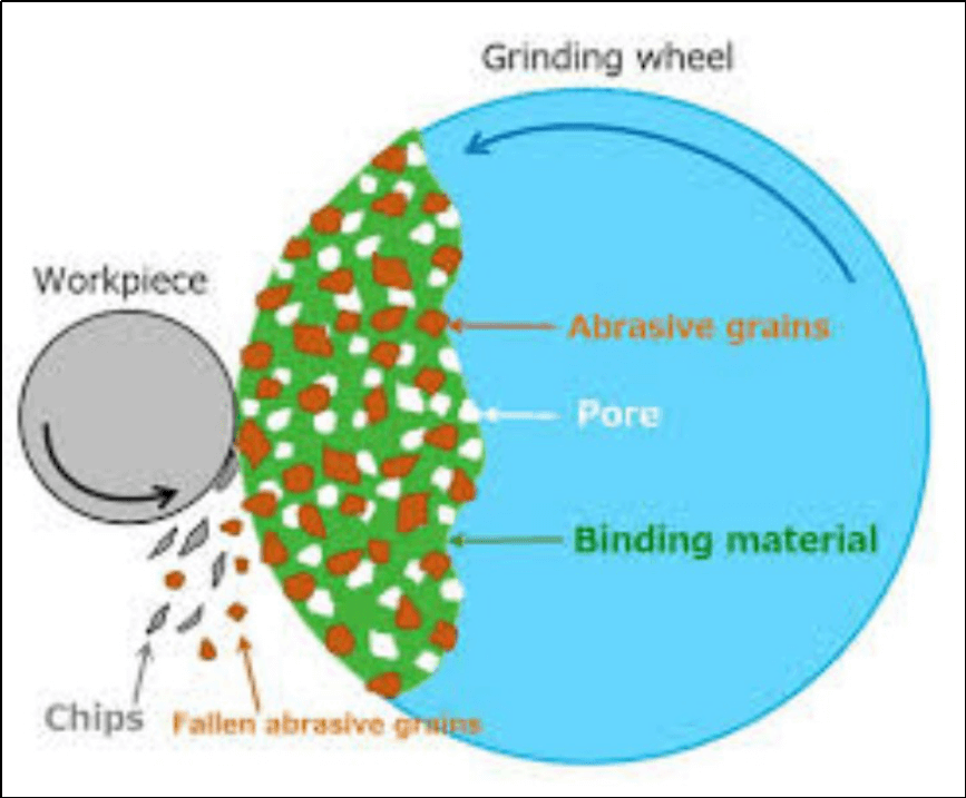 Grind and Welding Process