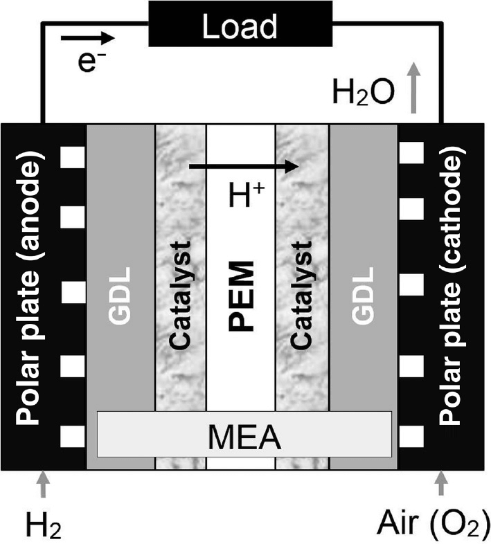 A Comprehensive and Informative Introduction to PEM Assembly