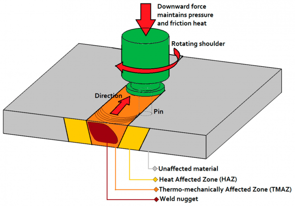 Friction Stir Welding (FSW) Pro e contro: (FSW vs Rotary Welding)