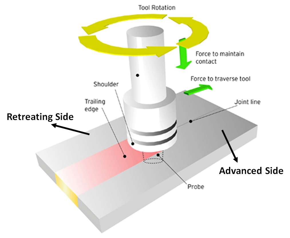 Friction Stir Welding (FSW) Pros & Cons: (FSW vs Rotary Welding)