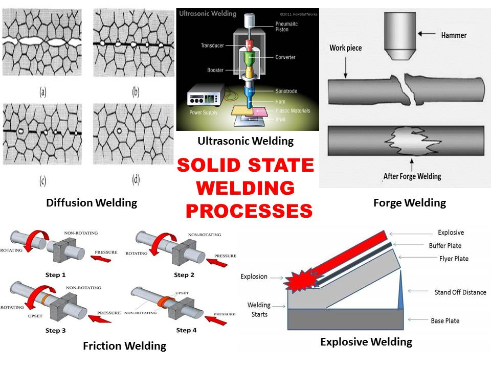 What is the diffusion welding process | Step By Step Process Guide?